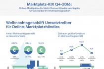 Infografik_Marktplatz-KIX_Q4_2016_Weihnachtsgeschäft ist Umsatztreiber für Online-Marktplatzhändler